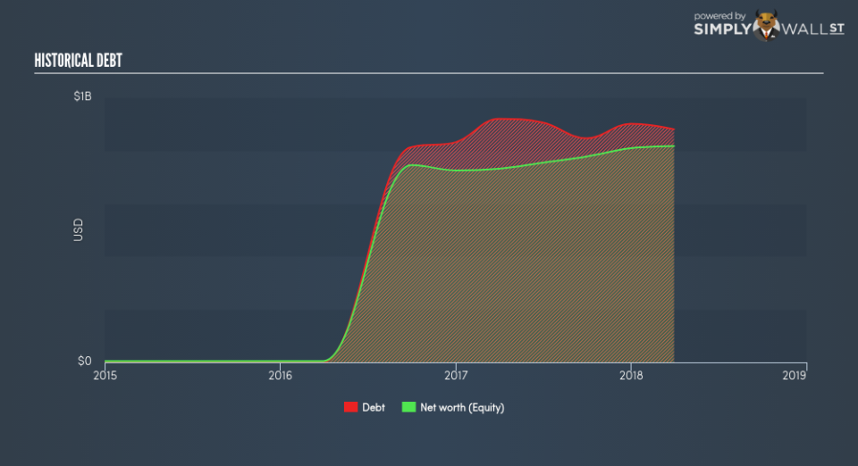 NasdaqCM:NXEO Historical Debt June 22nd 18