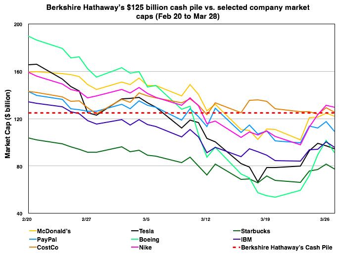 Berkshire Hathaway Cash vs Company Market Caps