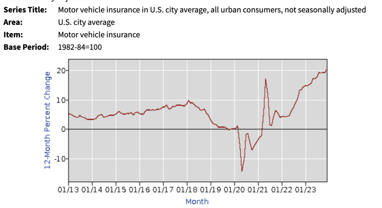 bls chart of auto insurance increases 2013 to 2023