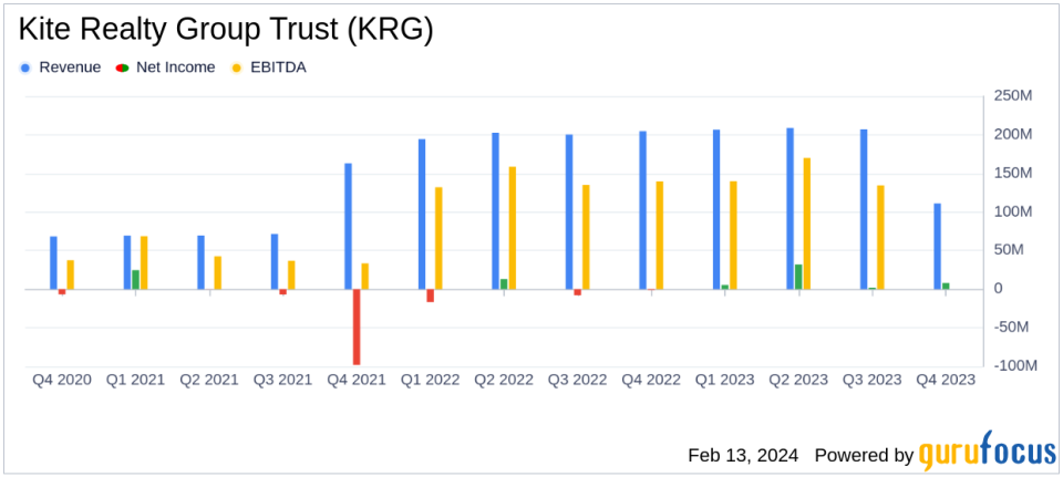 Kite Realty Group Trust (KRG) Reports Solid Earnings Growth and Robust Leasing Activity in Q4 and Full Year 2023