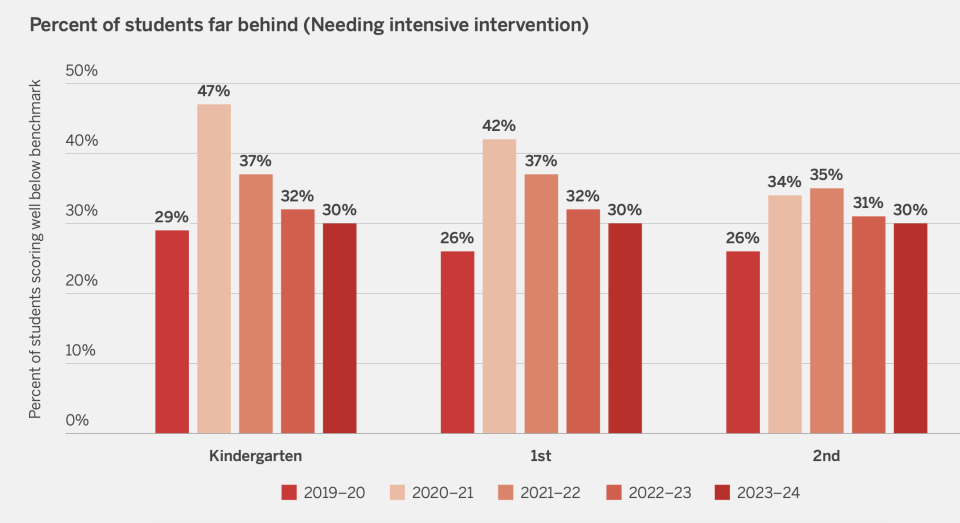 Caption: Across K-2, fewer students are far behind than this time last year, but the percentages haven’t dropped to pre-COVID levels. (Amplify)