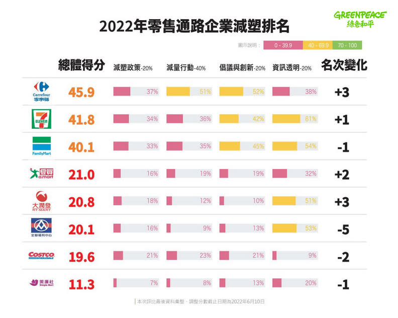 零售通路減塑評比。Greenpeace