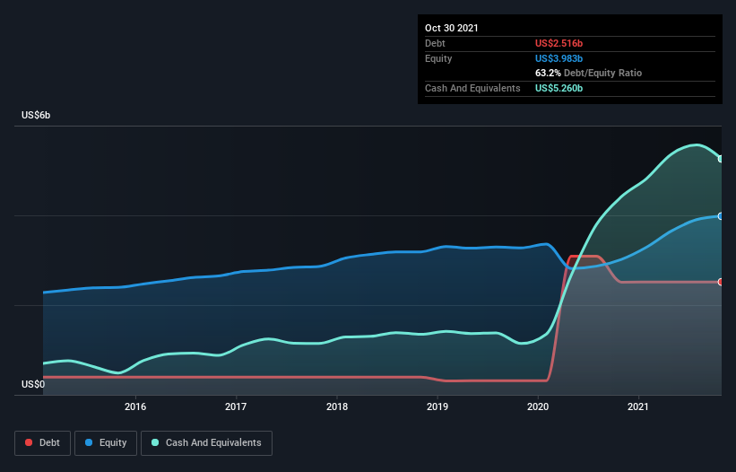 debt-equity-history-analysis