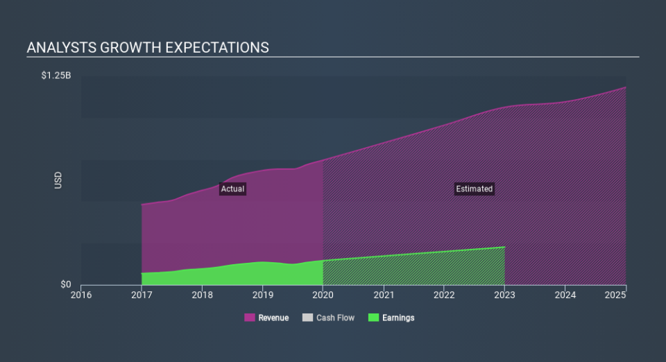 NYSE:TREX Past and Future Earnings, February 26th 2020