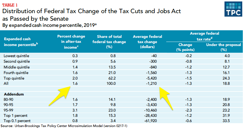 Source: Tax Policy Center