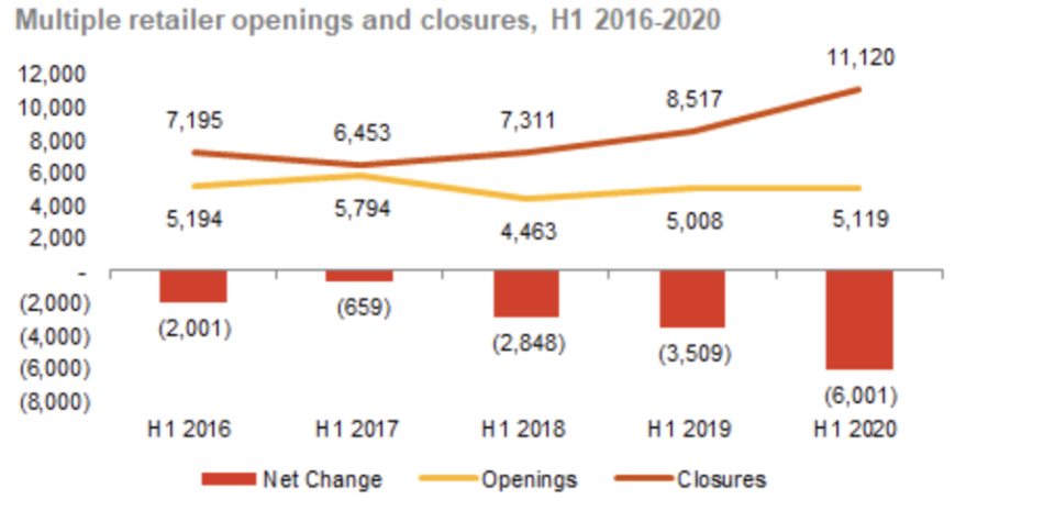 Retail openings and closures for the first-half's of 2016 to 2020. Chart: Local Data Company