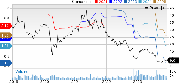 Wolverine World Wide, Inc. Price and Consensus