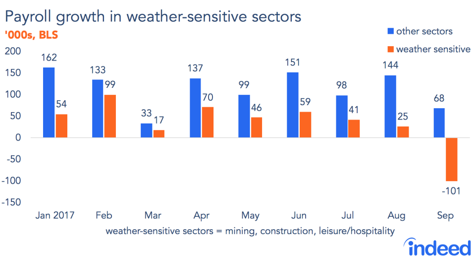 Sectors less sensitive to the impacts from Hurricanes Irma and Harvey actually saw job gains in September. (Source: Indeed)