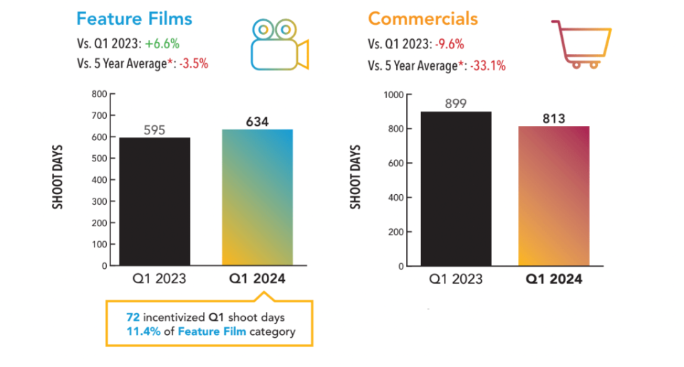 Film and Commercial Shoot Days in Q1 2024 (FilmLA)