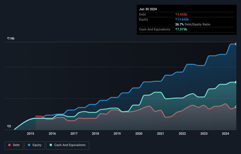 NSEI:GULFOILLUB Debt to Equity as at Aug 2024