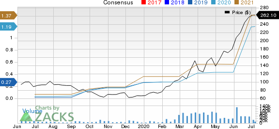 Zoom Video Communications, Inc. Price and Consensus