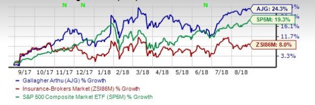 Arthur J. Gallagher's (AJG) operating efficiency and growth initiatives help the stock continue its bull run.