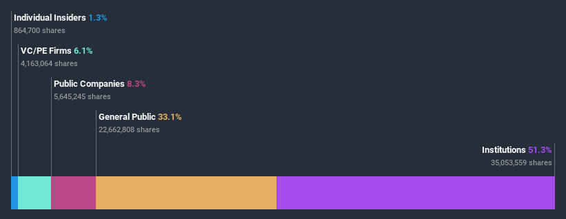 ownership-breakdown