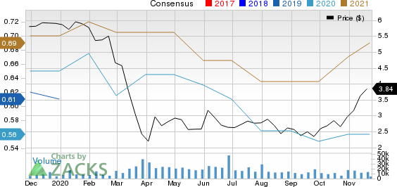 BGC Partners, Inc. Price and Consensus