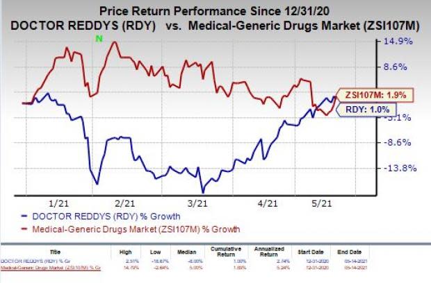 price chart for RDY