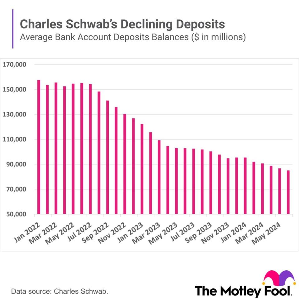 A chart shows Schwab's bank account deposits from 2022 through June 2024.