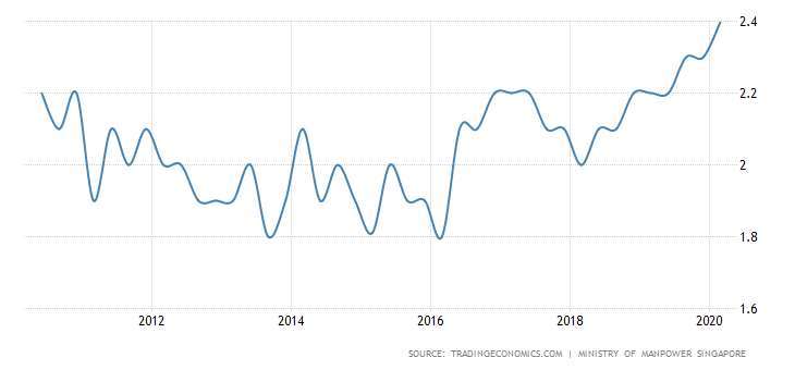 新加坡失業率　圖片：tradingeconomics