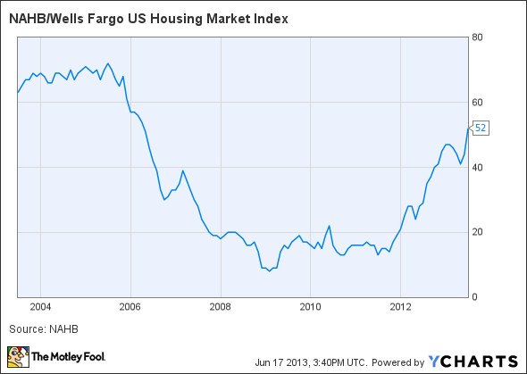 NAHB/Wells Fargo US Housing Market Index Chart