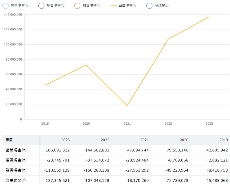 自由現金流的觀察時間最好拉長一點，看看這間公司五年、十年間的趨勢。