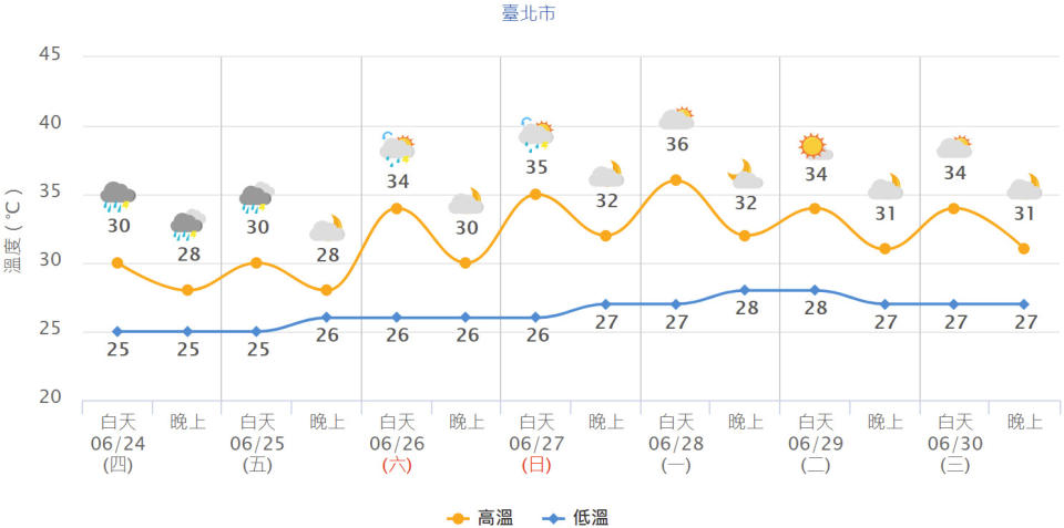 台北市未來一周氣溫預測。