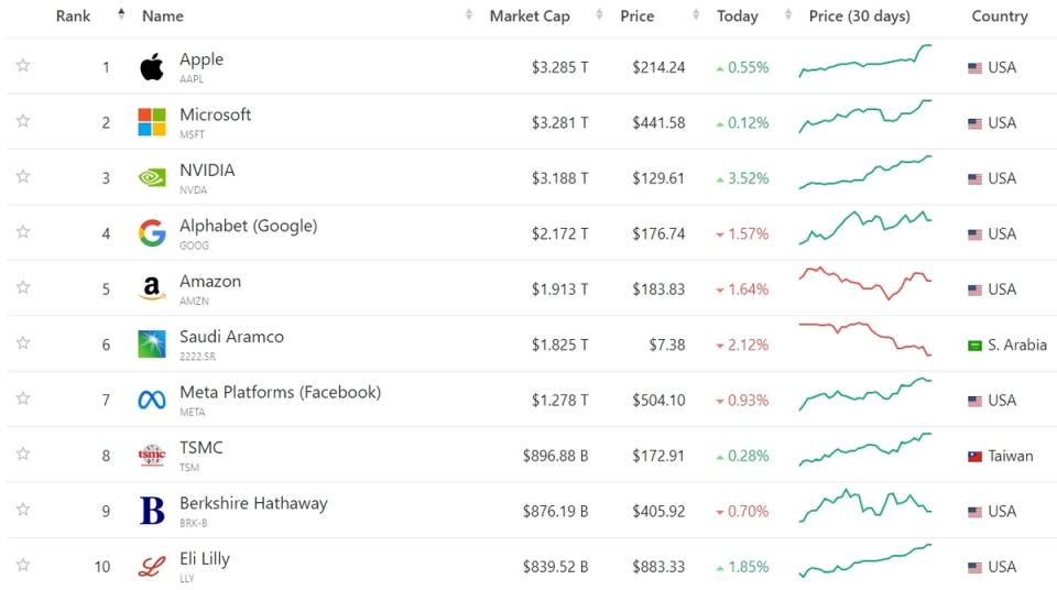  全球市值公司前十大排行榜。 圖: 截圖取自companiesmarketcap.com 