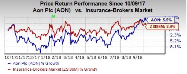 Aon Plc (AON) gets ratings affirmed by Moody's. The outlook for the same remains stable.