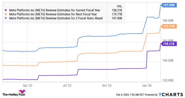 META Revenue Estimates for Current Fiscal Year Chart