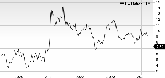 The ODP Corporation PE Ratio (TTM)