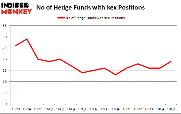 No of Hedge Funds with KEX Positions