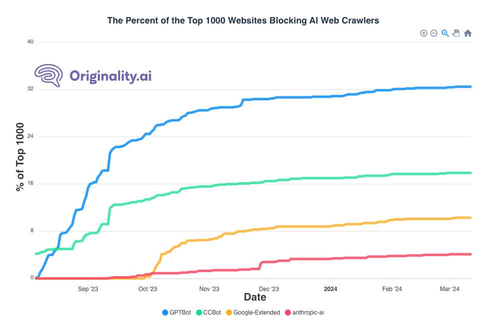 A graph showing the percentage of top 1000 websites blocking AI web crawlers