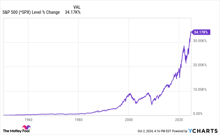 ^SPX Chart