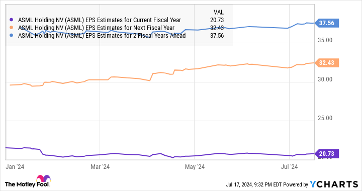 ASML EPS Estimates for Current Fiscal Year Chart