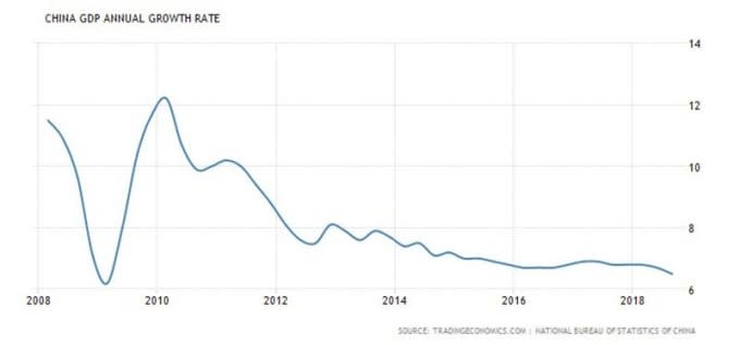 中國 GDP 年增率　圖片來源：tradingeconomics.com