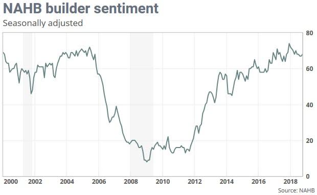 U.S. homebuilder sentiment improves for the first time in five months in October backed by solid demand and falling lumber prices.