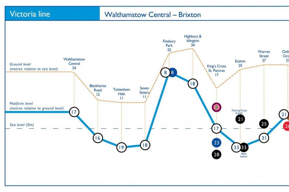 The numbers circled on the coloured line equal how many metres below ground level the platforms are (Daniel Silva)