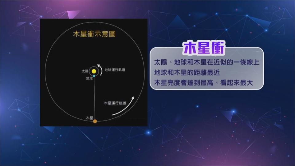 「木星衝」明登場！60年來最近地球　自家門前就能拍到木星大紅斑