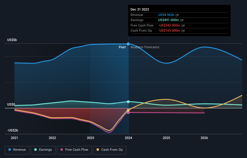 earnings-and-revenue-growth