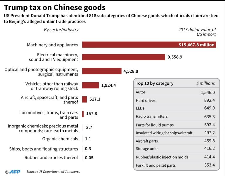 Chart showing the 2017 value of sectors that will be hit by President Donald Trump's first round of 25 percent tariffs on Chinese goods