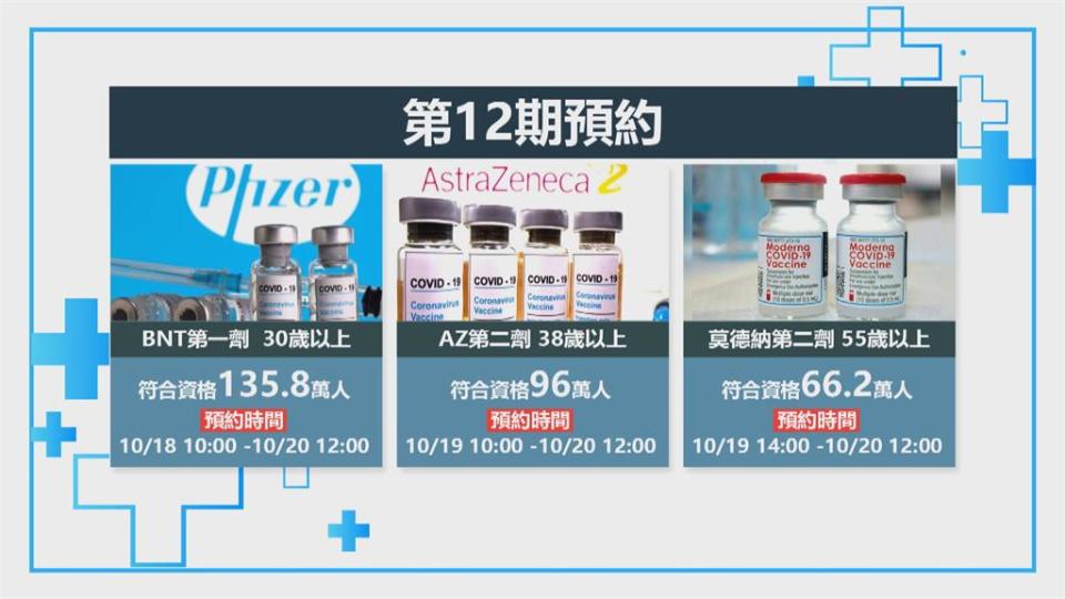 大考驗！第十二輪AZ今預約「卡卡」　北市大喊吃不消