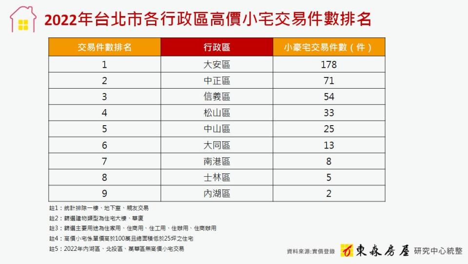 2022年北市各行政區小宅交易件數排名。（圖／東森房屋提供）