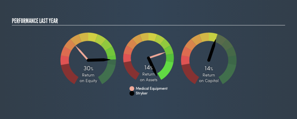 NYSE:SYK Past Revenue and Net Income, June 3rd 2019