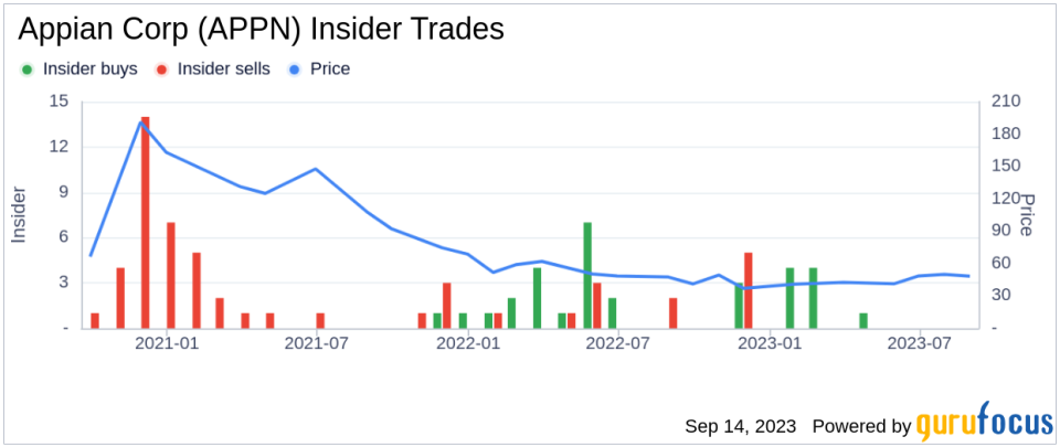 Insider Sell: CFO Mark Matheos Sells 13,068 Shares of Appian Corp