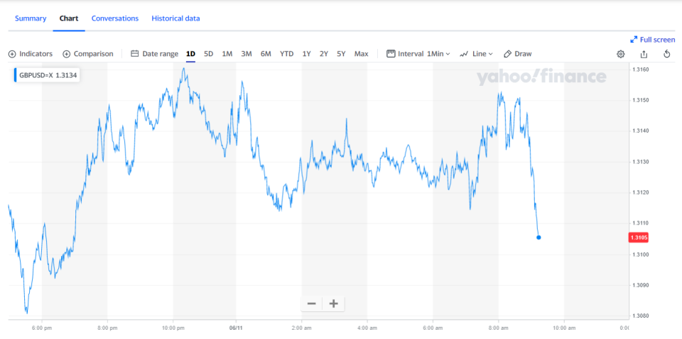 The pound is lower against the dollar and the euro today