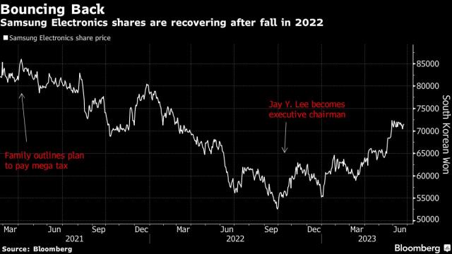 Samsung heir becomes S. Korea's richest stockholder after inheritance