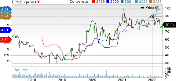 Cirrus Logic, Inc. Price, Consensus and EPS Surprise