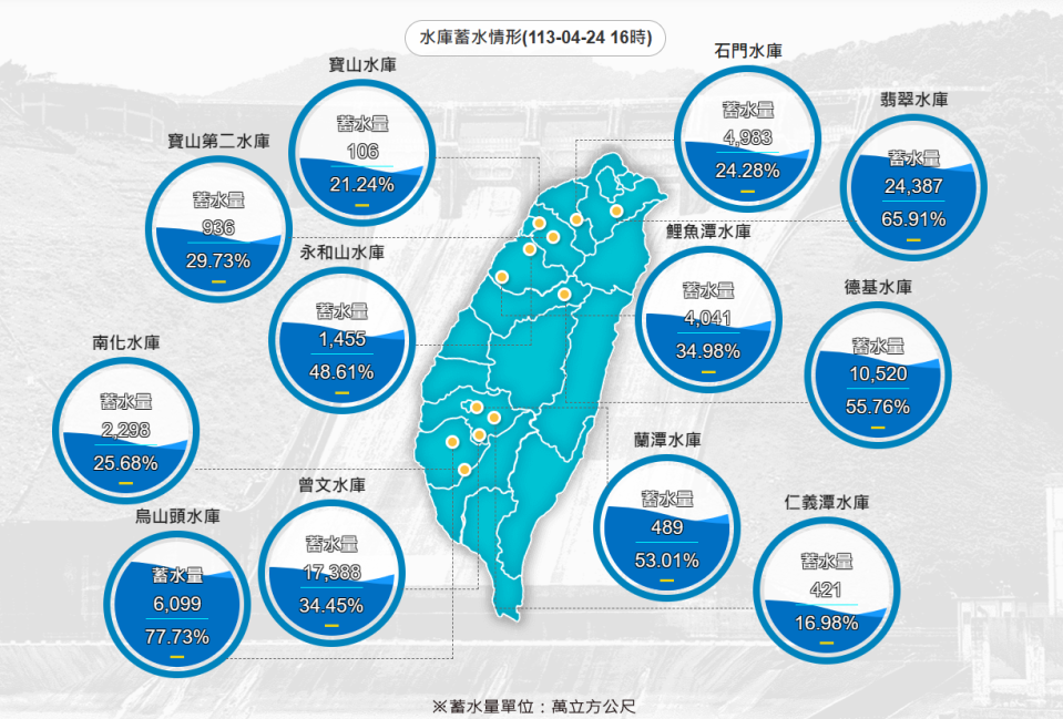 最新水庫蓄水情況。截自水利署