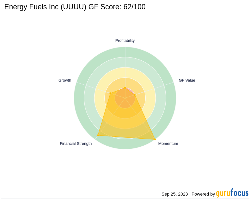 Energy Fuels Inc (UUUU): A Deep Dive into Its Performance Potential