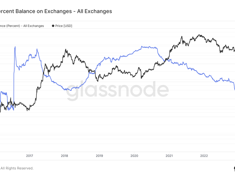 El saldo en los exchanges centralizados se redujo casi a la mitad en tres años. (Glassnode)