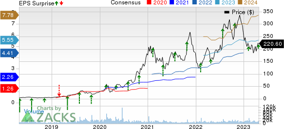 Enphase Energy, Inc. Price, Consensus and EPS Surprise