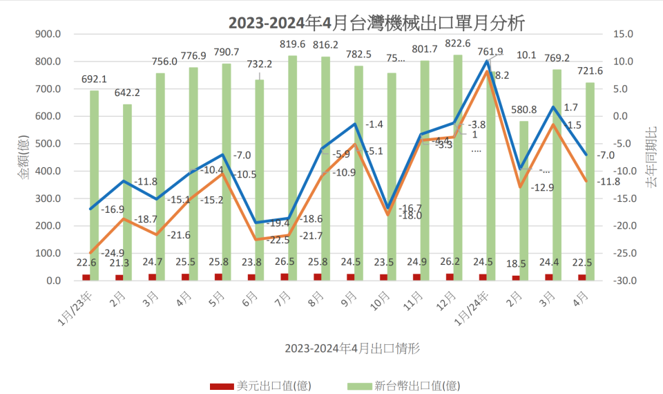 台灣機械公會統計，2024年4月台灣機械出口呈現年月雙減，尤其工具機的情況更為劣勢，主要受到日圓貶值、地緣政治及全球景氣回升緩慢等影響。機械公會提供